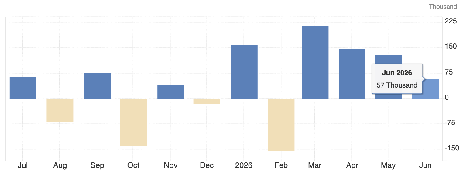 US Non Farm Payroll NFP June 2026 US Non Farm Payroll NFP June 2026