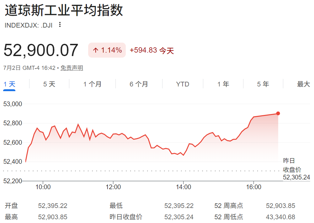 道指涨1.14%,创历史新高 道指涨1.14%,创历史新高