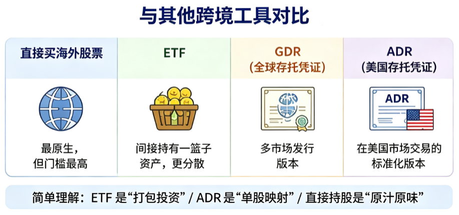 美国存托凭证与其他跨境工具对比图 美国存托凭证与其他跨境工具对比图