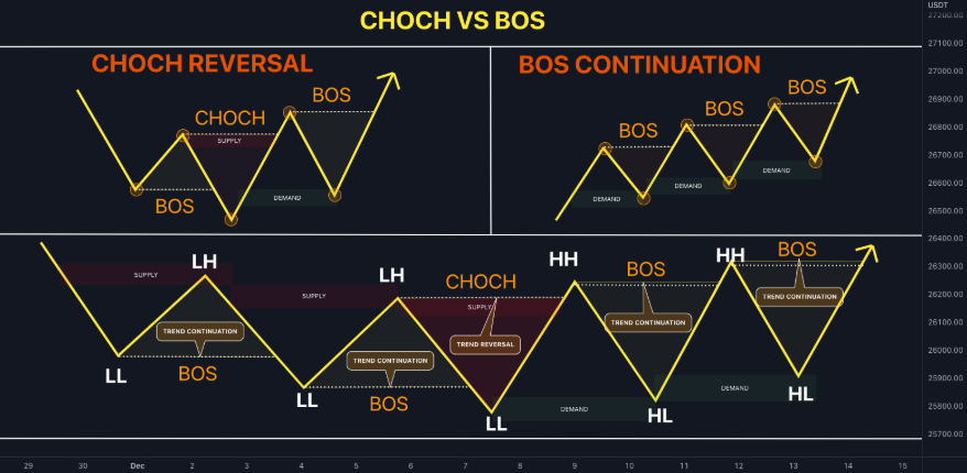 BOS y CHoCH BOS y CHoCH