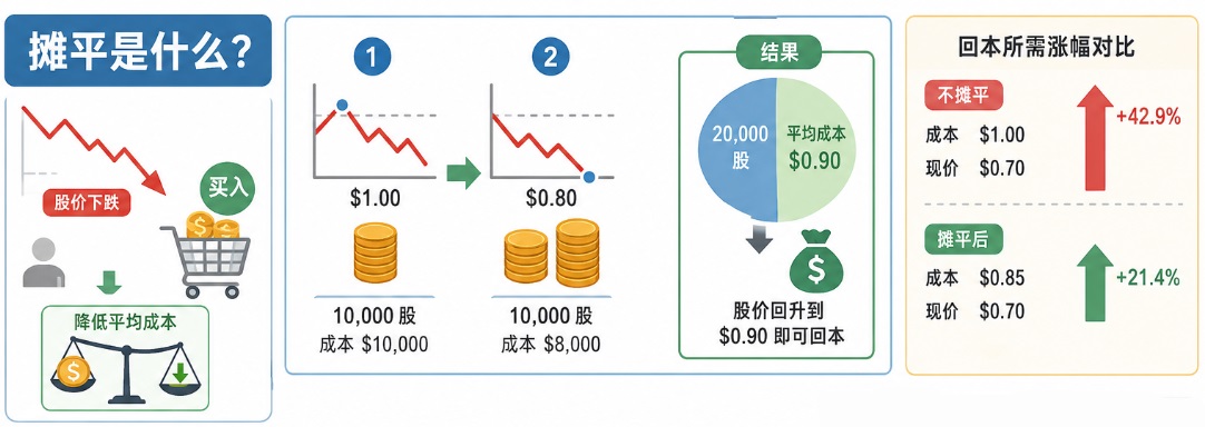 摊平（Averaging Down）