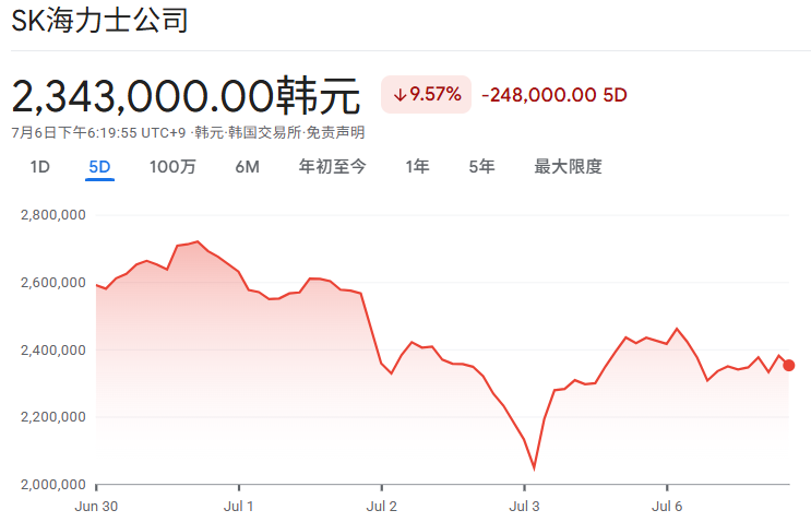 SK海力士近五天股价走势 SK海力士近五天股价走势