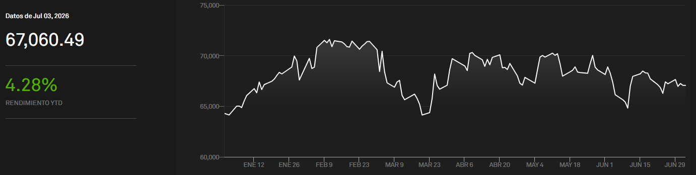 Gráfico del S&P/BMV IPC