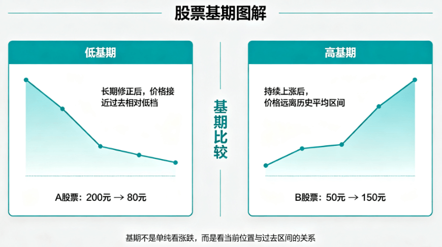 股票基期 股票基期