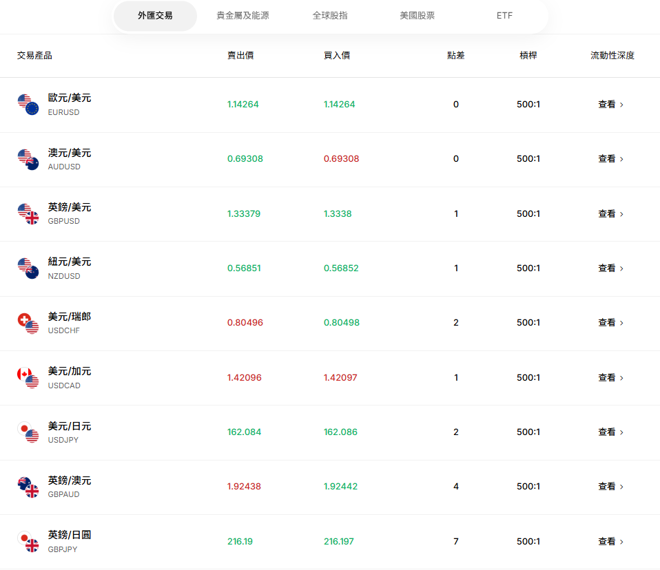匯率怎麼看? 匯率怎麼看?