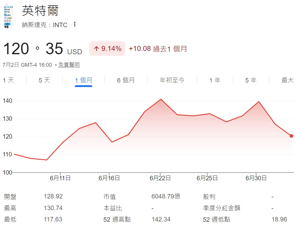 英特爾股價近一月股價走勢 英特爾股價近一月股價走勢