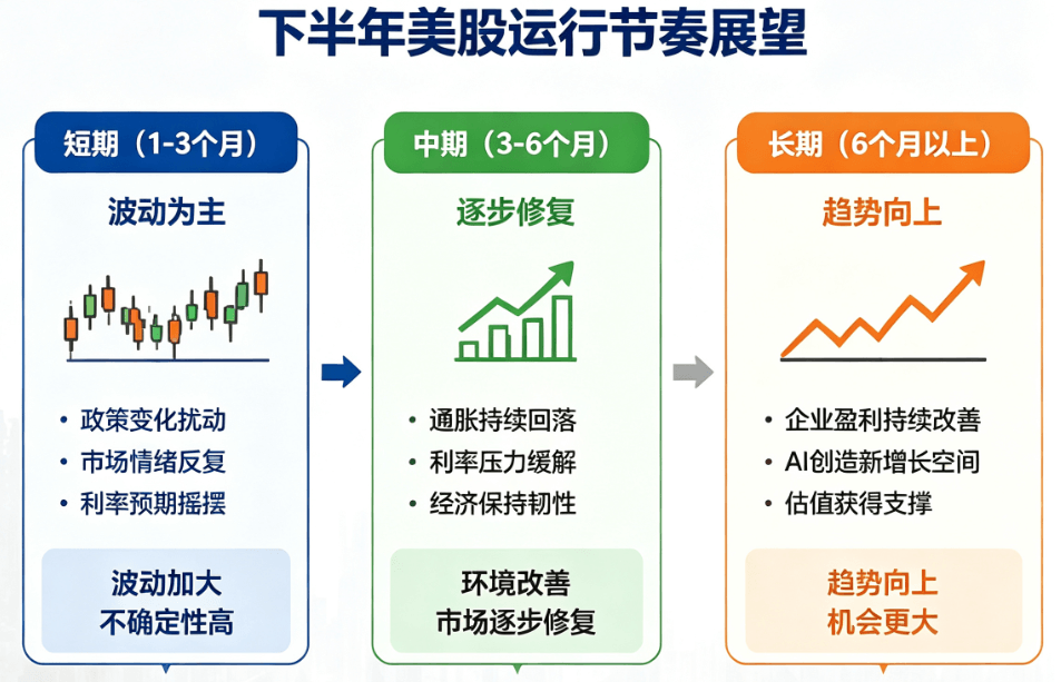 下半年投资美股运行节奏
