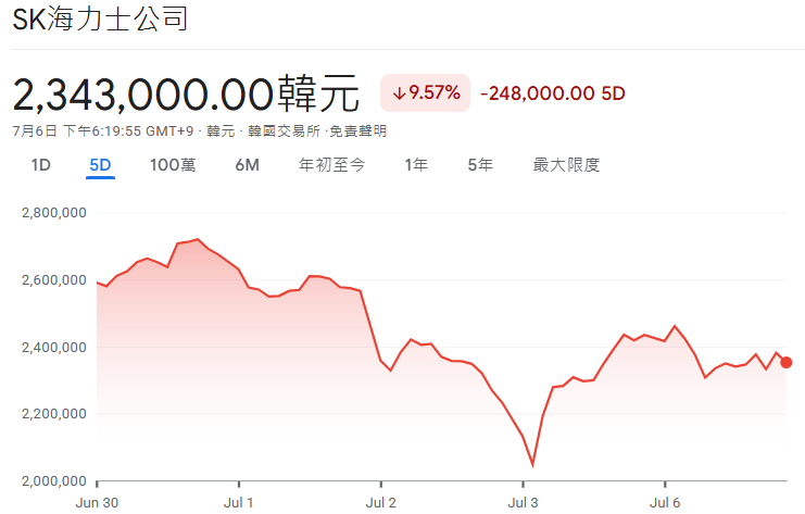 SK海力士近五天股價走勢 SK海力士近五天股價走勢