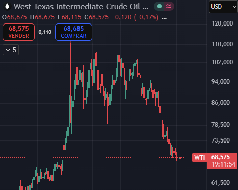 Gráfico de precios WTI