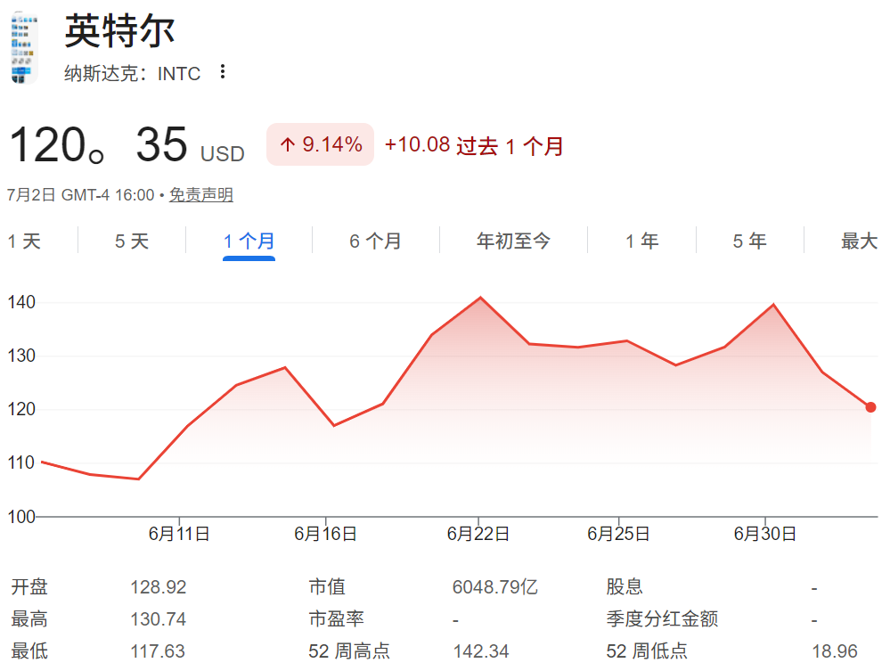 英特尔股价近一月股价走势 英特尔股价近一月股价走势