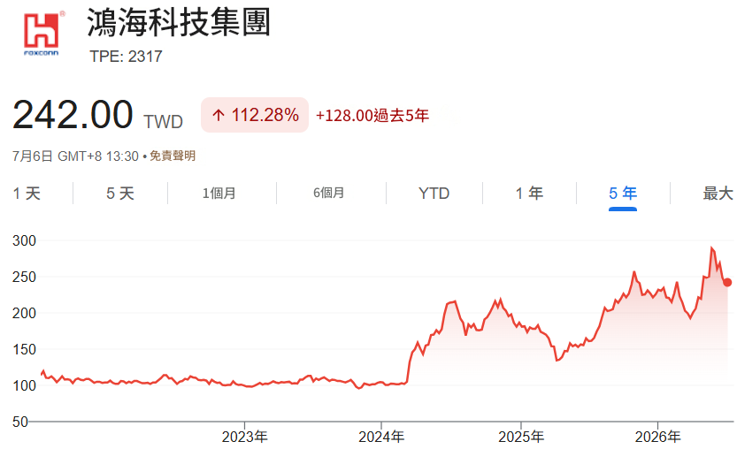 鴻海歷史股價走勢