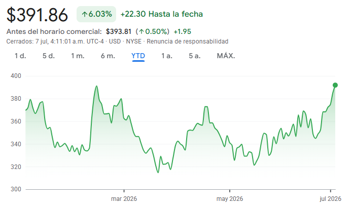 Gráfico de las acciones de Ferrari Gráfico de las acciones de Ferrari