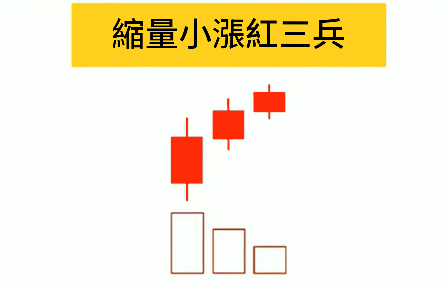 紅三兵量縮（小漲）