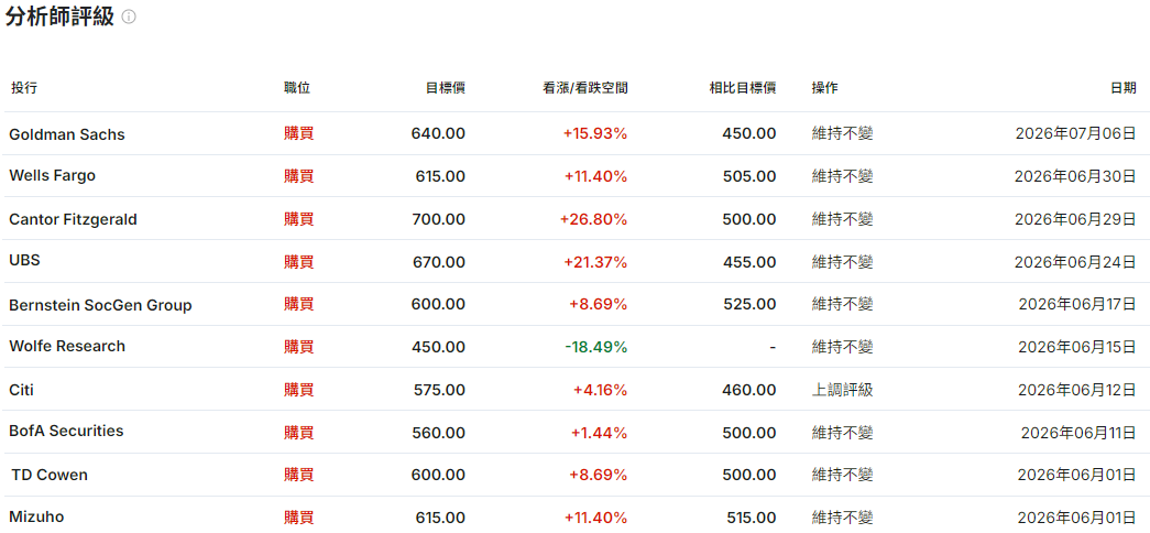 高盛目標價上調至640美元