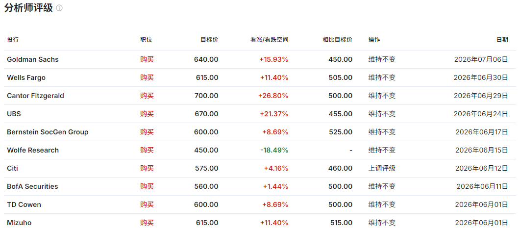 高盛目标价上调至640美元