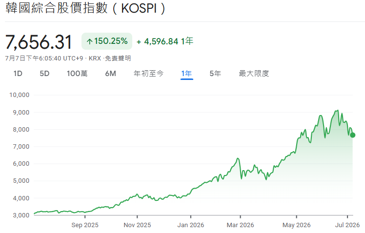 韓國綜合指數近一年走勢