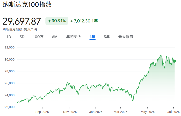 纳斯达克100指数近一年走势 纳斯达克100指数近一年走势