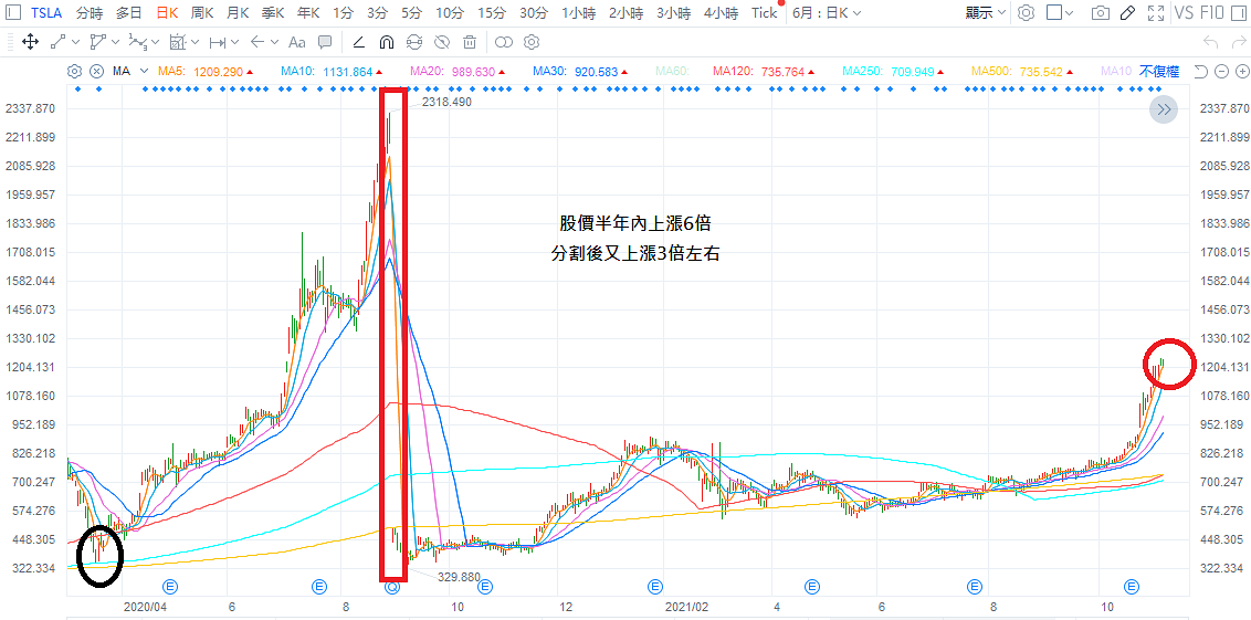 特斯拉股價軋空行情 特斯拉股價軋空行情