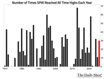 SPW gráfico de barras en máximos SPW gráfico de barras en máximos