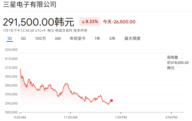 三星股价下跌