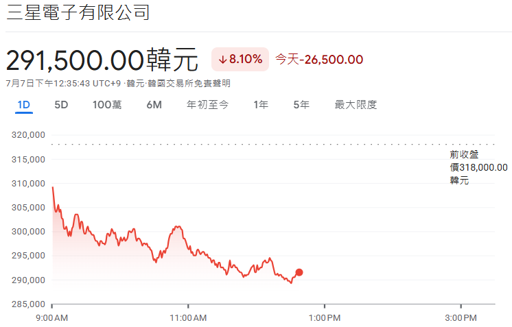 三星股價下跌