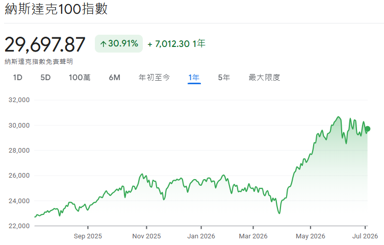 納斯達克100指數近一年走勢