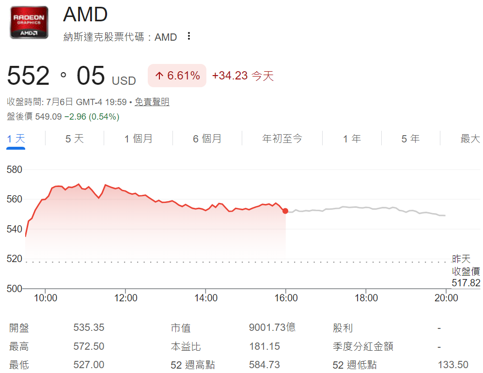 AMD股價大漲6.61%