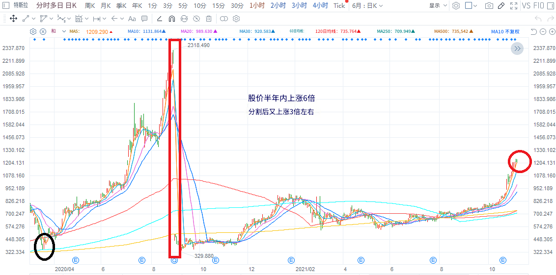 特斯拉股价轧空行情 特斯拉股价轧空行情