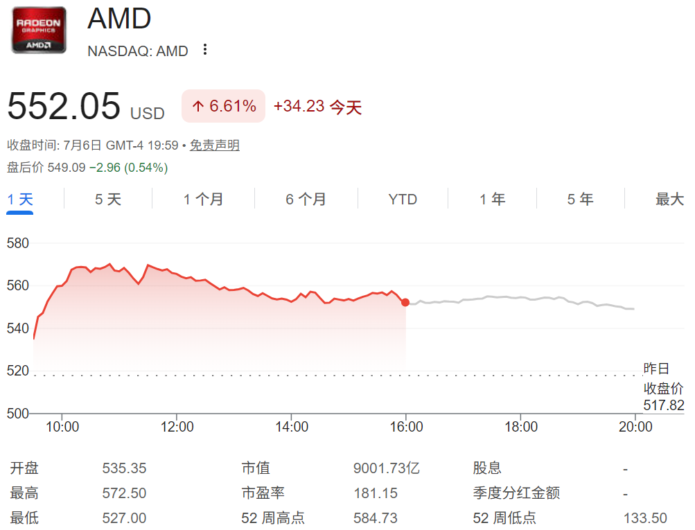 AMD股价大涨6.61%