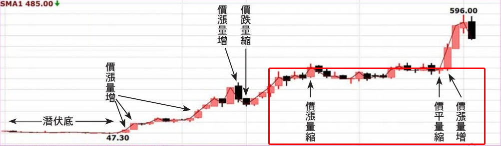 紅三兵量縮