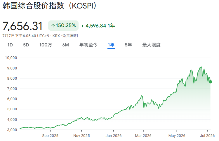 韩国综合指数近一年走势 韩国综合指数近一年走势