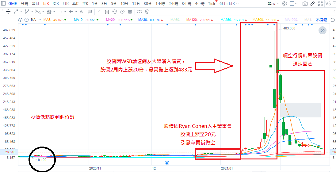 股價軋空行情 股價軋空行情