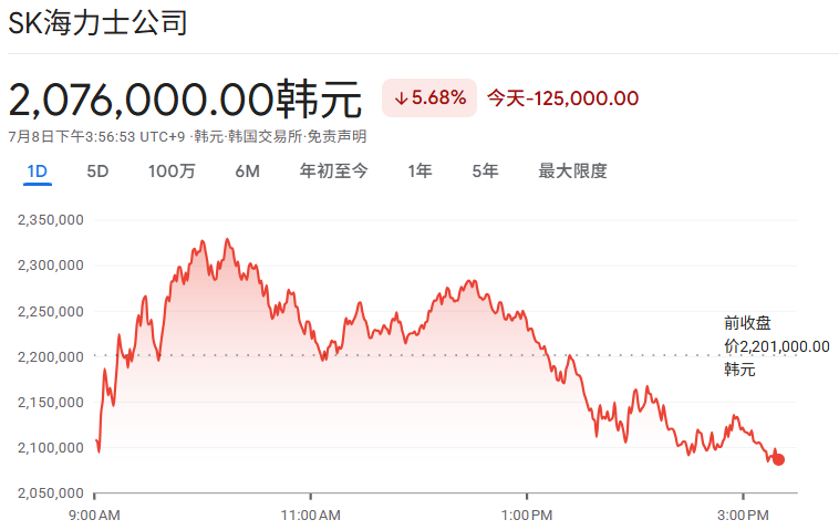 SK海力士跌超5% SK海力士跌超5%