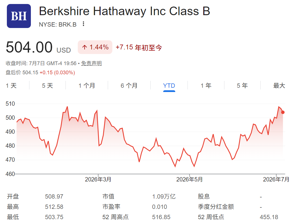 BRK.B 股价年初至今走势 BRK.B 股价年初至今走势
