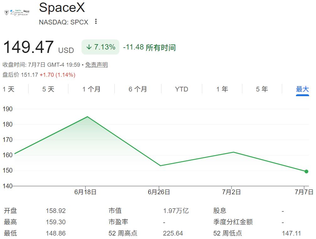 SpaceX股价走势 SpaceX股价走势