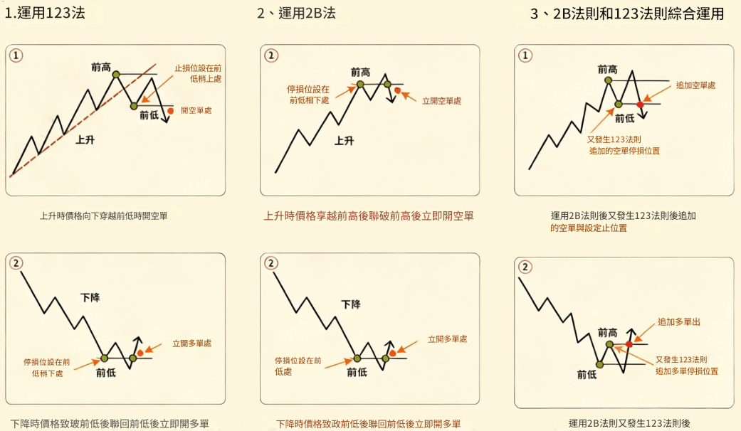 123法則和2B法則的運用