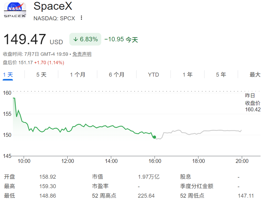 SpaceX股价收跌6.83% SpaceX股价收跌6.83%