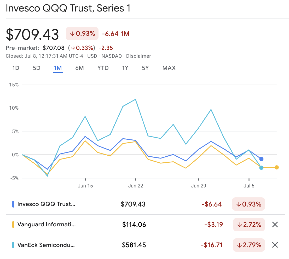 Invesco QQQ Invesco QQQ