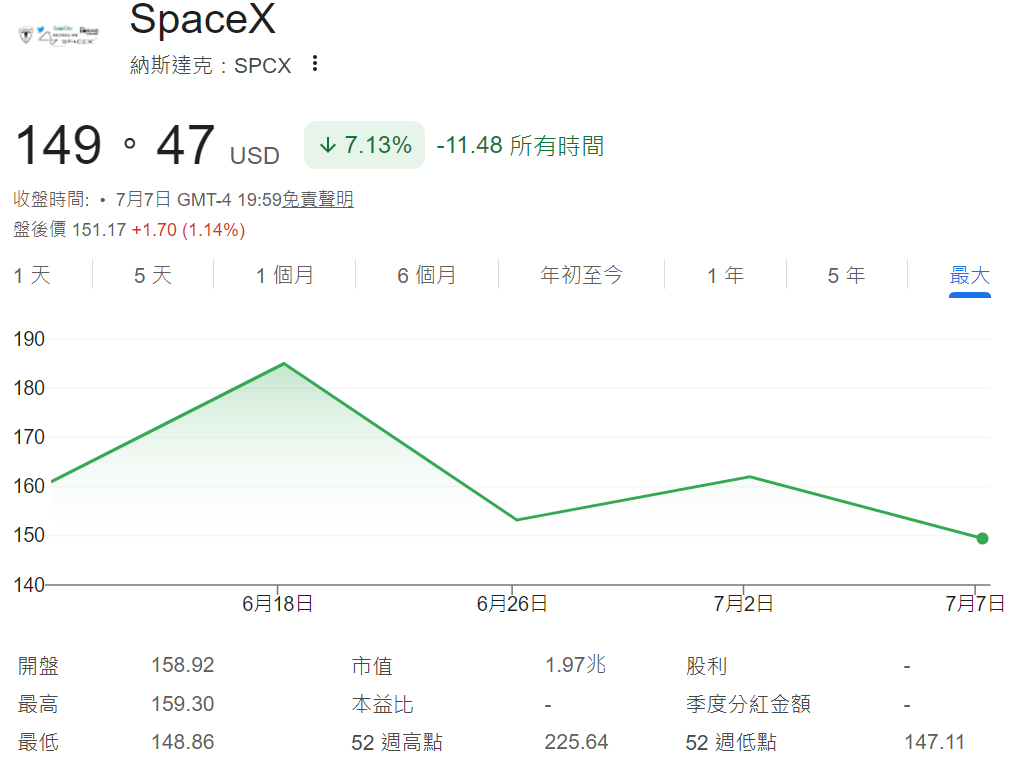 SpaceX股價走勢