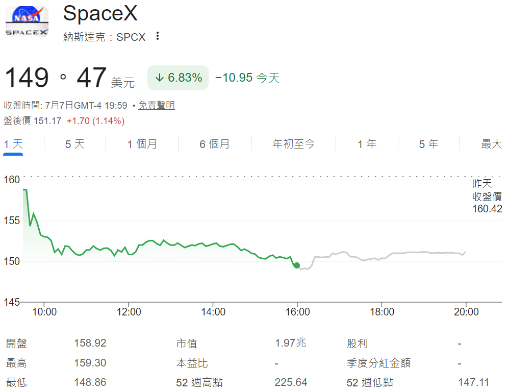 SpaceX股價收跌6.83%