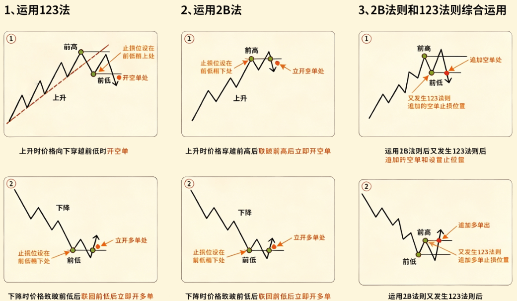123法则和2B法则的运用