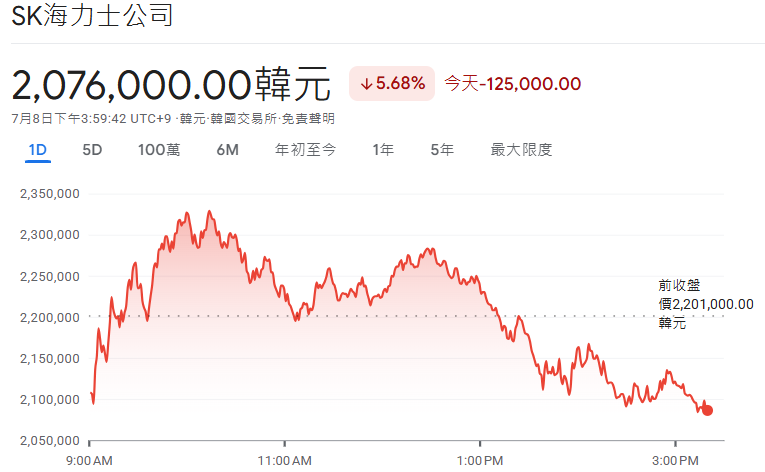 SK海力士跌超5% SK海力士跌超5%