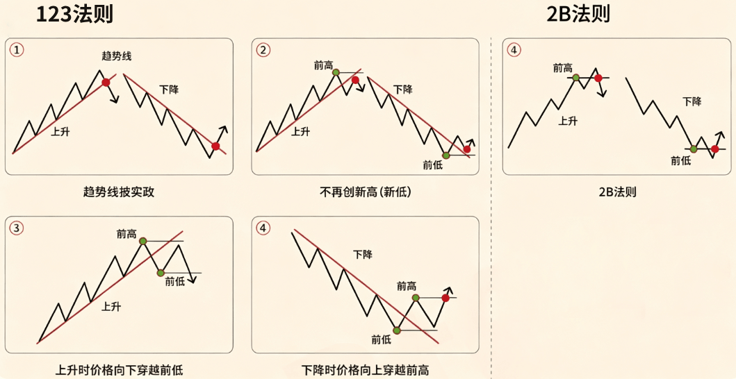 123法则和2B法则