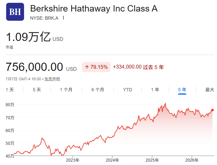 BRK.A股价走势 BRK.A股价走势