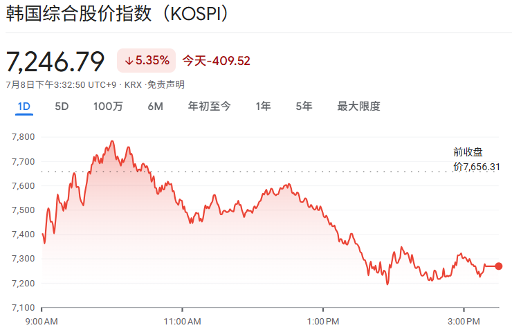 韩国股市暴跌 韩国股市暴跌