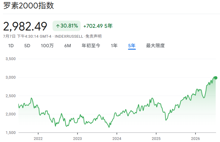 罗素2000指数历史走势 罗素2000指数历史走势