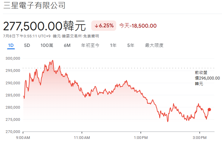 三星電子股價下跌6% 三星電子股價下跌6%