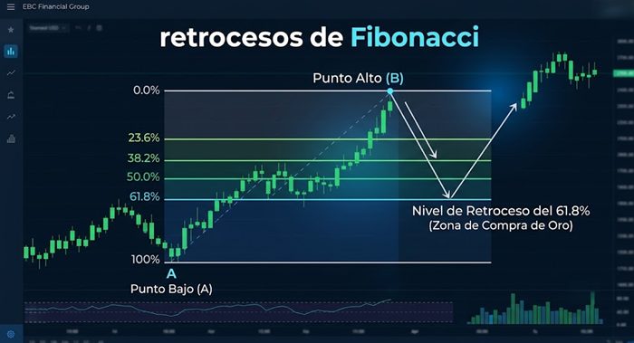 Retroceso de Fibonacci Retroceso de Fibonacci
