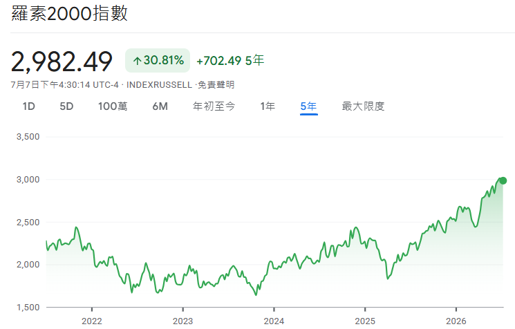 羅素2000指數歷史走勢 羅素2000指數歷史走勢
