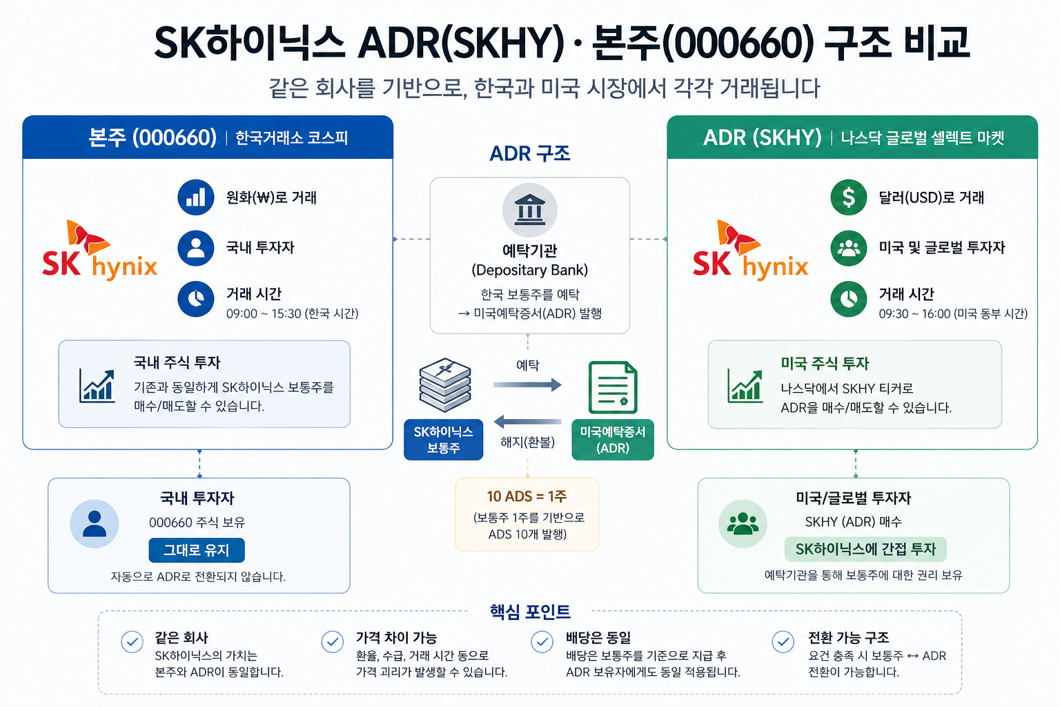 SK하이닉스 ADR(SKHY)·본주(000660) 구조 비교 도식 SK하이닉스 ADR(SKHY)·본주(000660) 구조 비교 도식